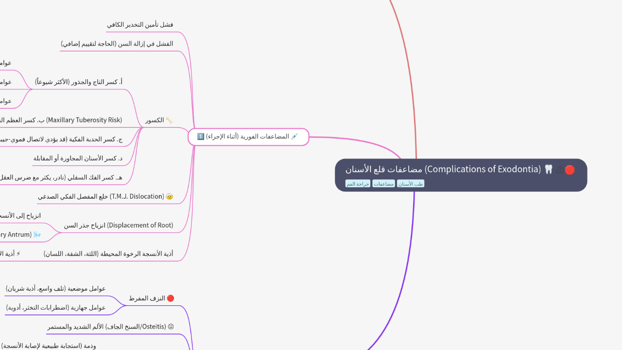 Mind Map:مضاعفات قلع الأسنان (Complications of Exodontia) 🦷 ...