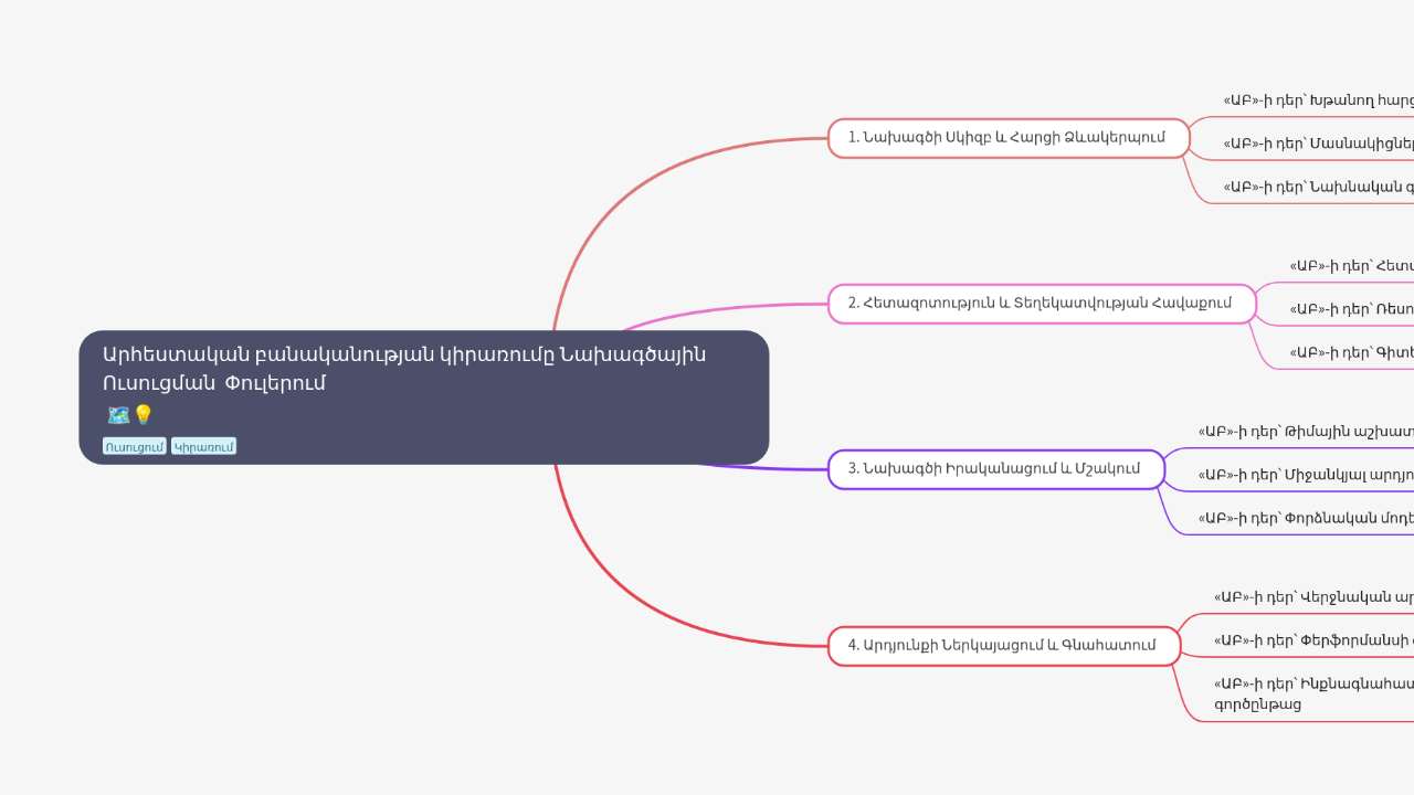 Mind Map:Արհեստական բանականության կիրառումը Նախագծային Ուսուցման Փուլերում ...