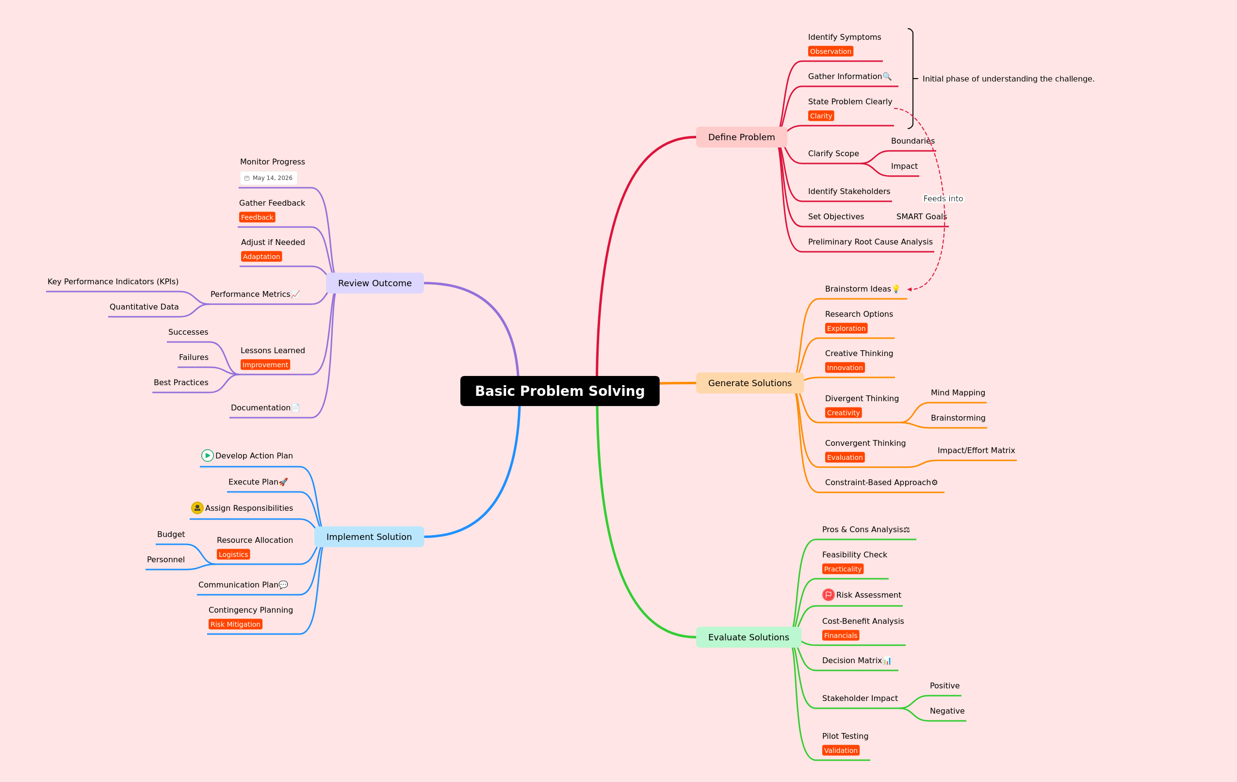 Basic Problem Solving: A Step-by-Step Guide