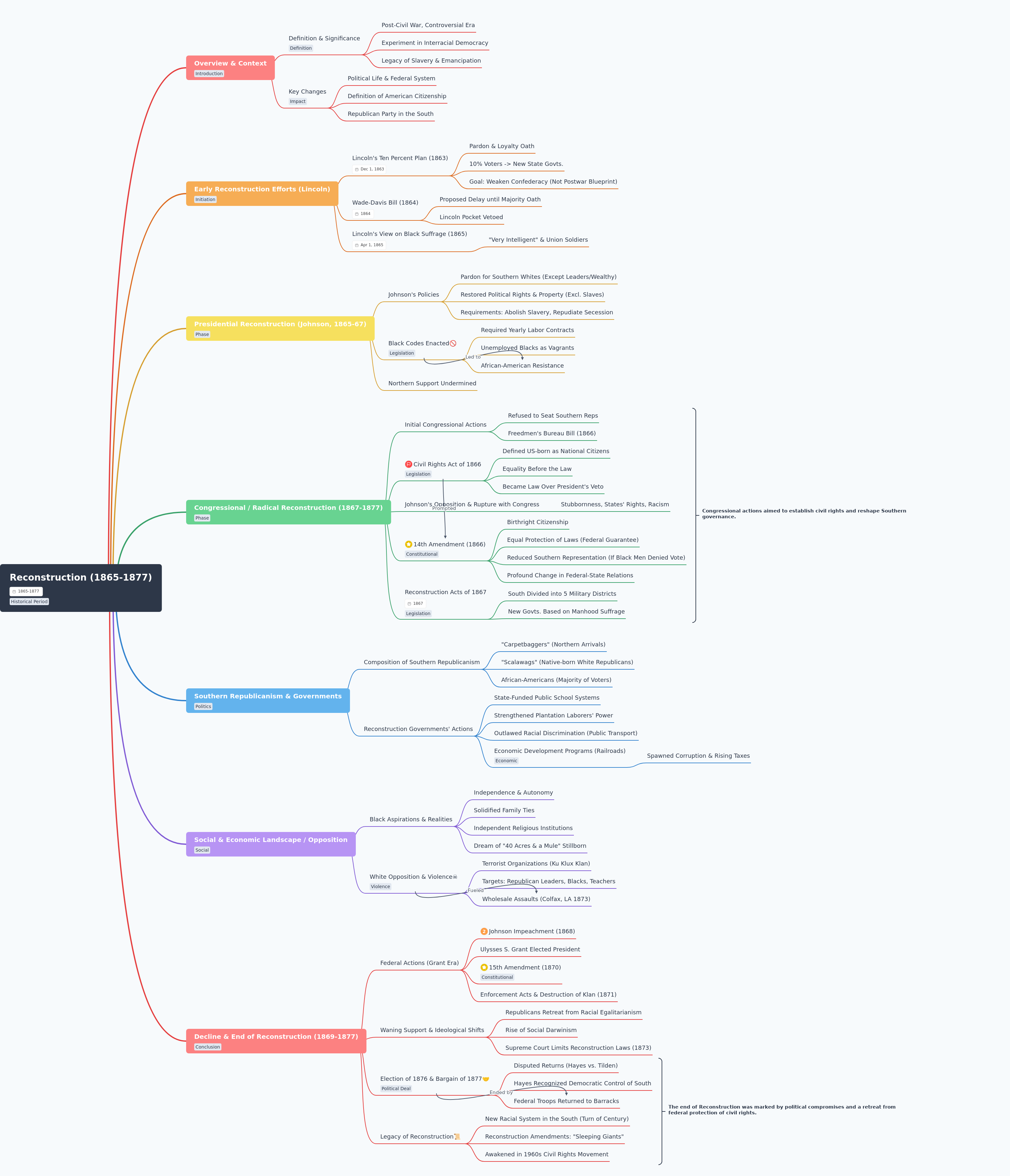 Reconstruction Era (1865-1877)