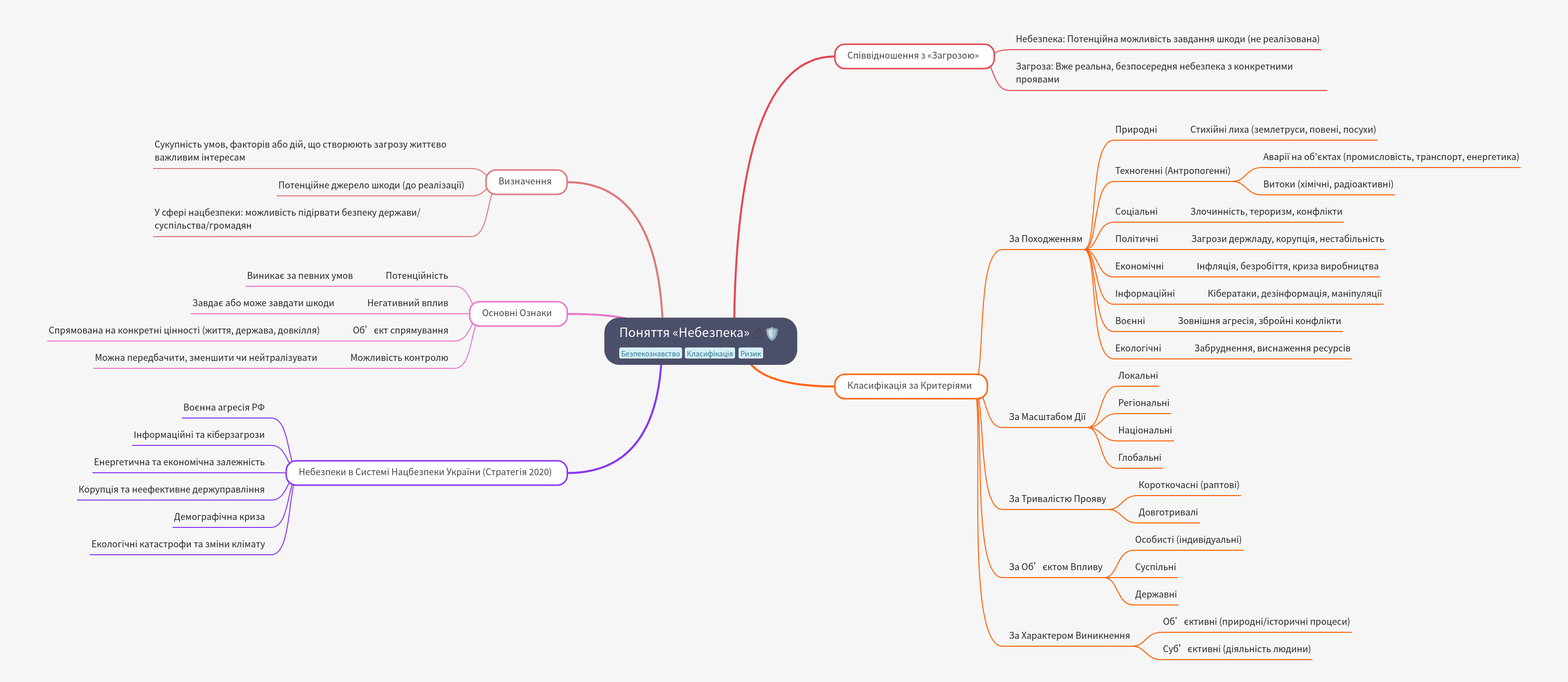 The Concept of Danger and Hazard Classification in Security