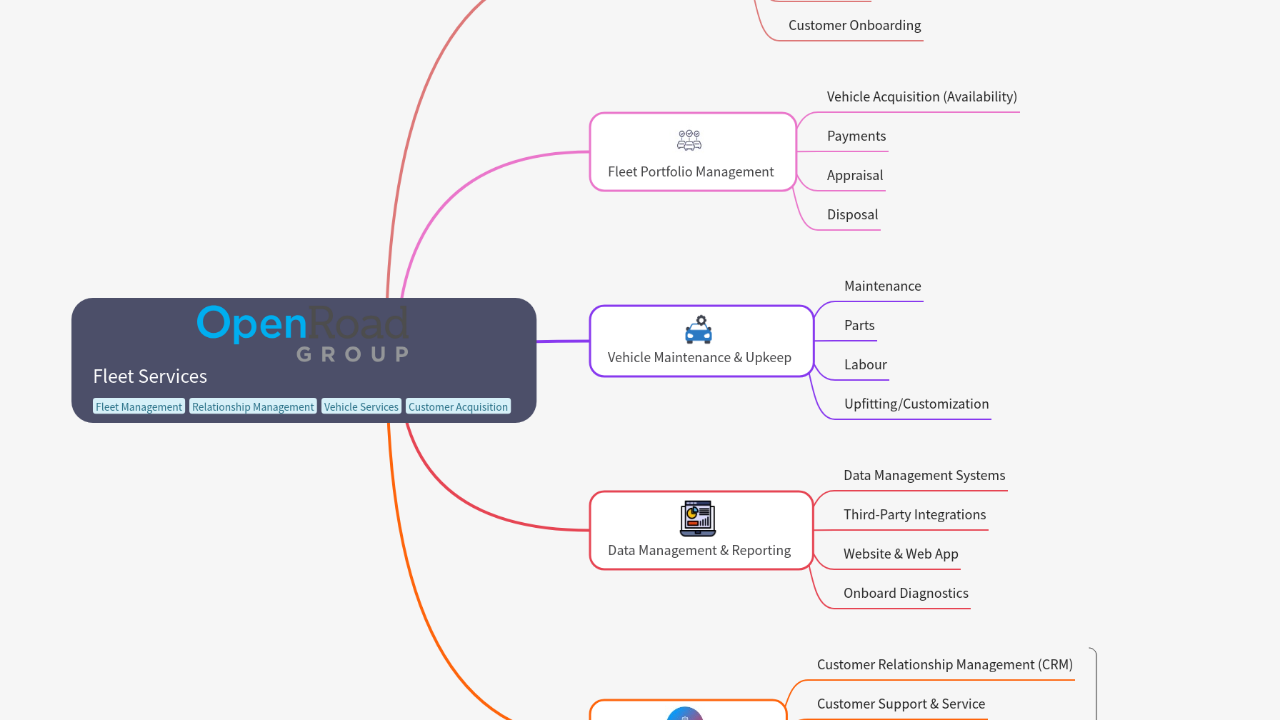 Mind Map:Fleet Services ...