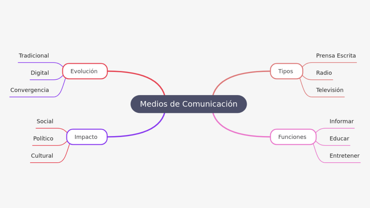 Mind Map:Medios de Comunicación ...