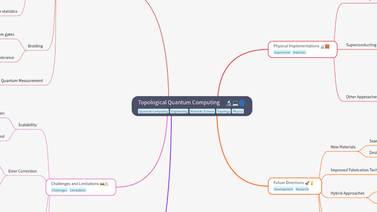 Mind Map:Topological Quantum Computing ...