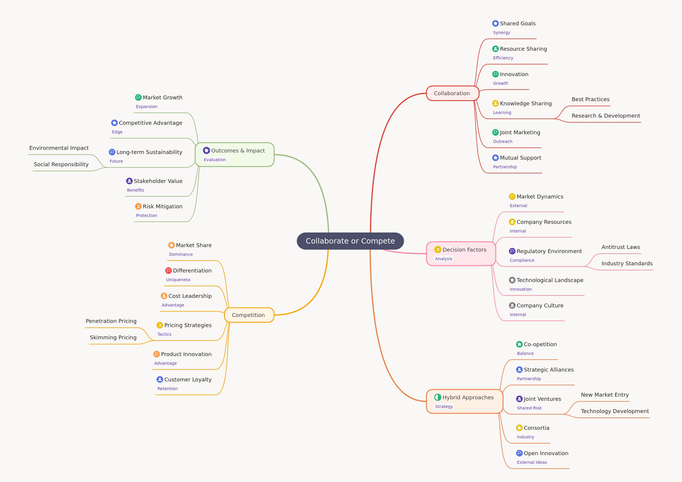 Collaborate or Compete: Strategic Business Choices