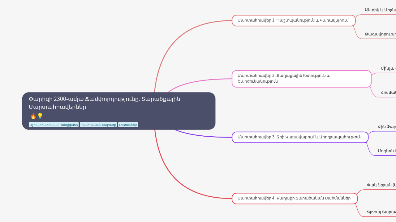 Mind Map:Փարիզի 2300-ամյա Ճամփորդությունը. Տարածքային Մարտահրավերներ ...