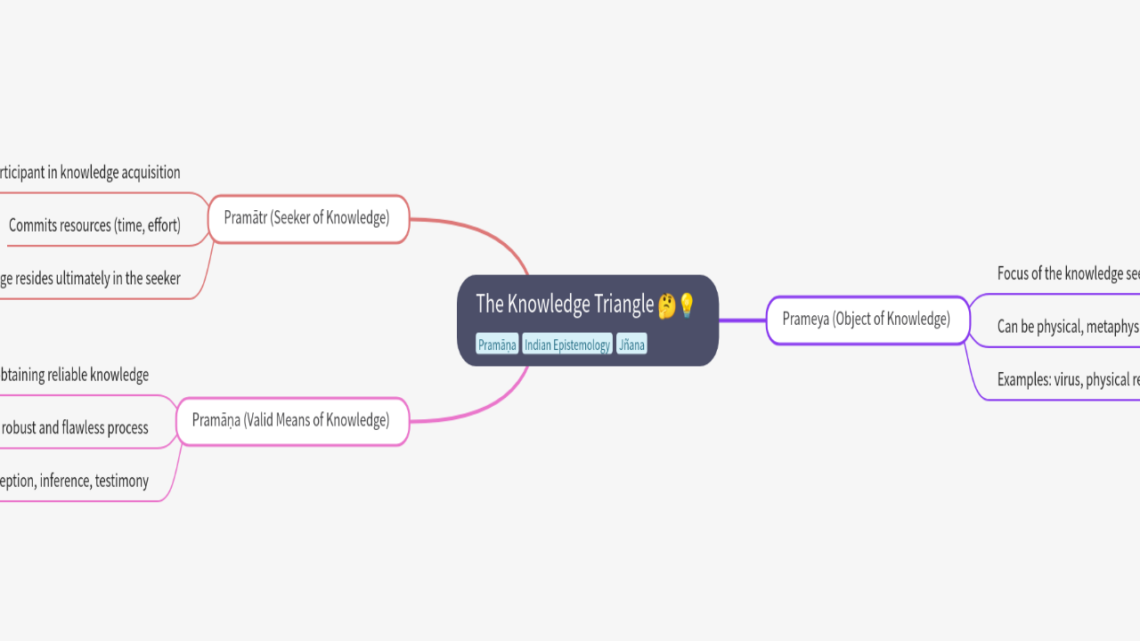 Mind Map:The Knowledge Triangle ...