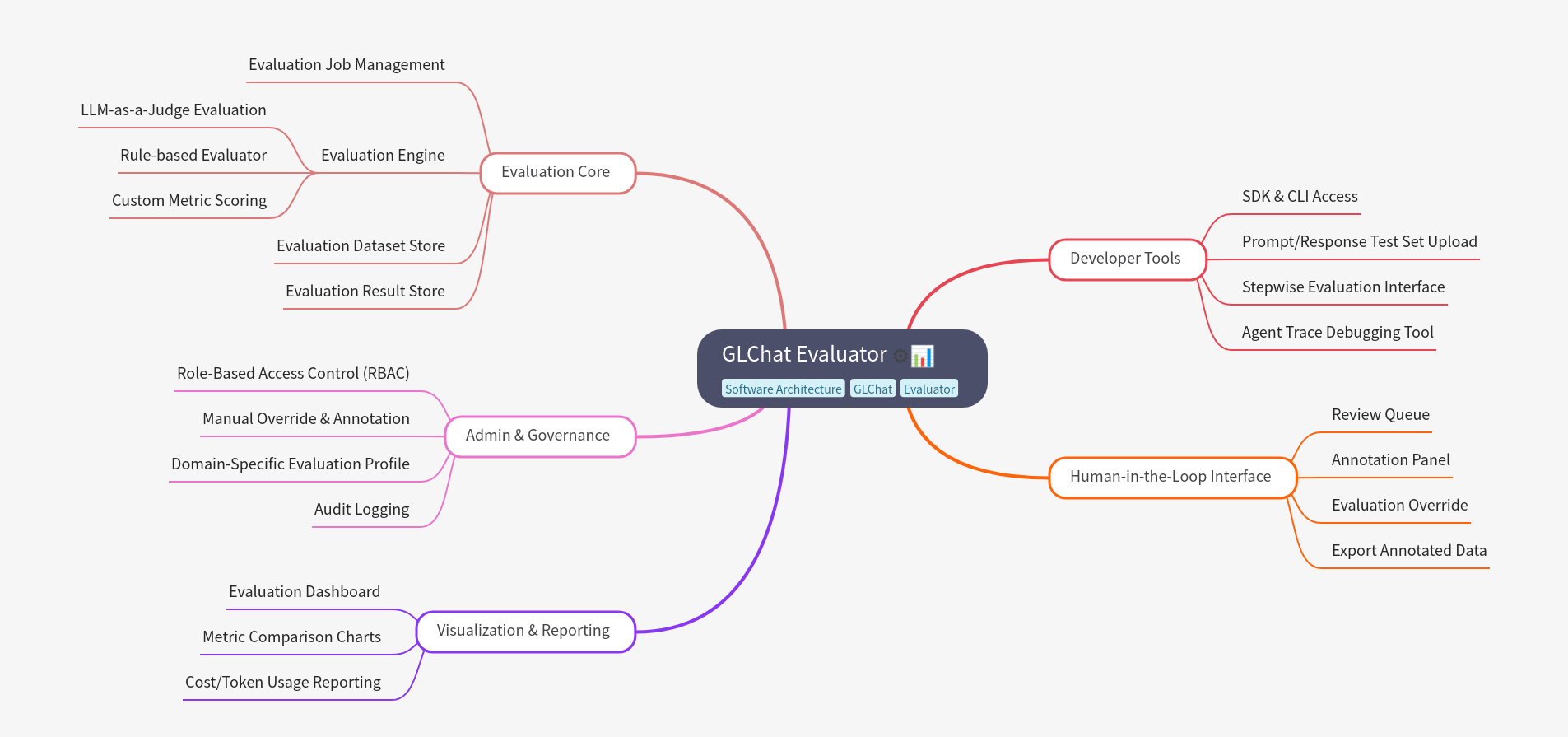 GLChat Evaluator: AI Model Performance Assessment System