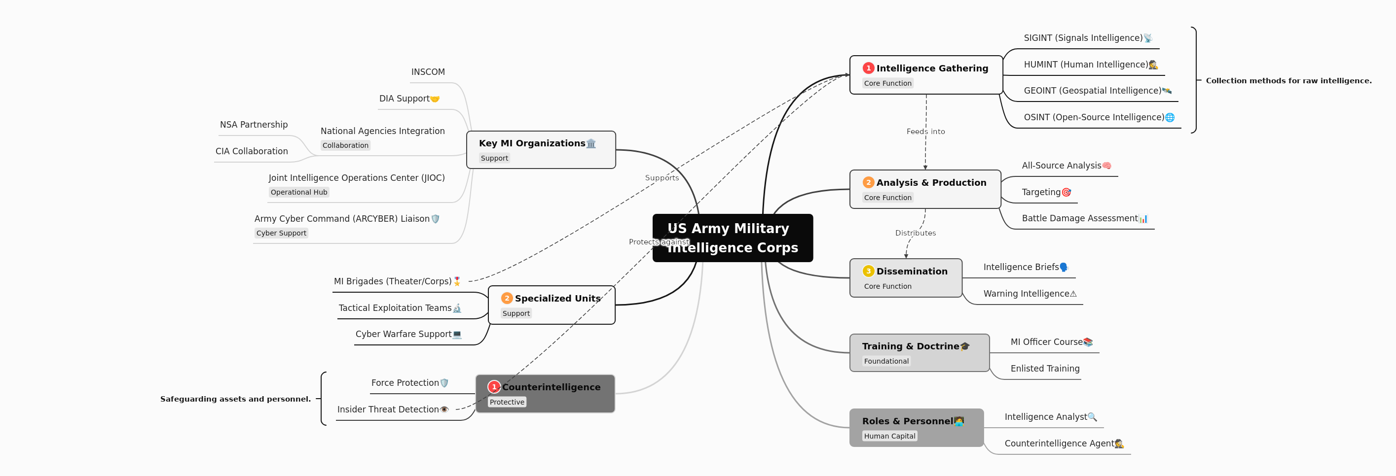 US Army Military Intelligence Corps: Units & Functions