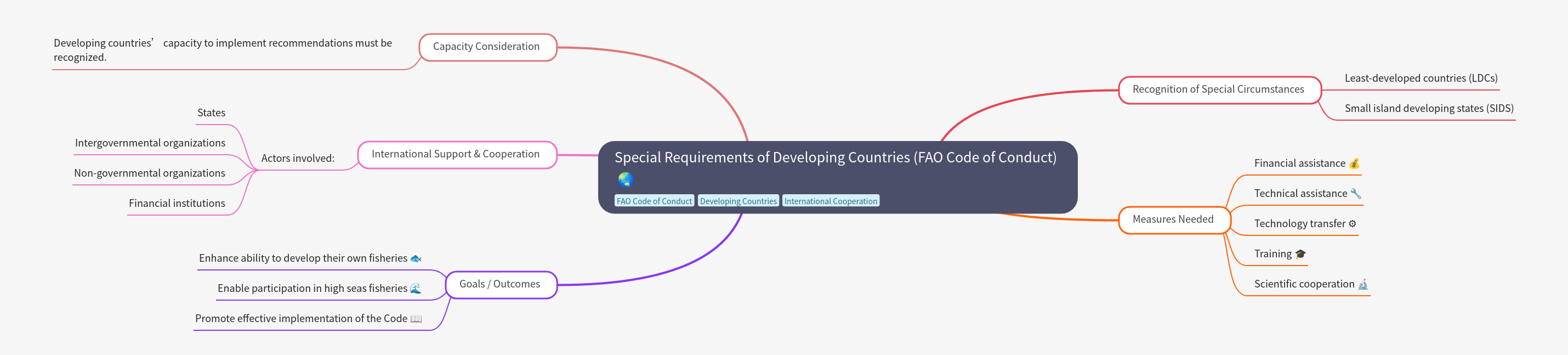 Developing Countries' Special Needs in FAO Code of Conduct