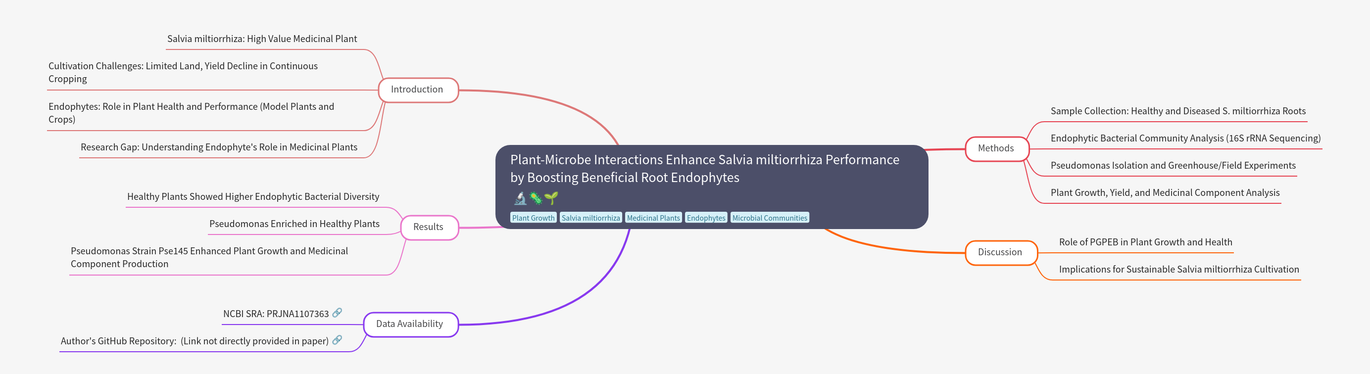Plant-Microbe Interactions for Salvia miltiorrhiza