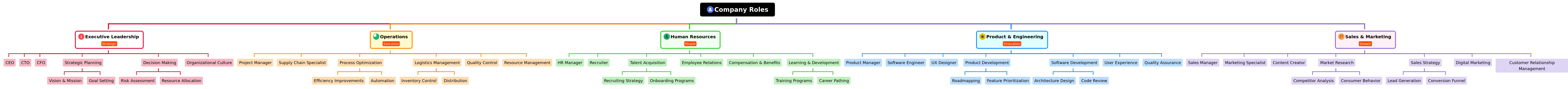 Understanding Key Company Roles