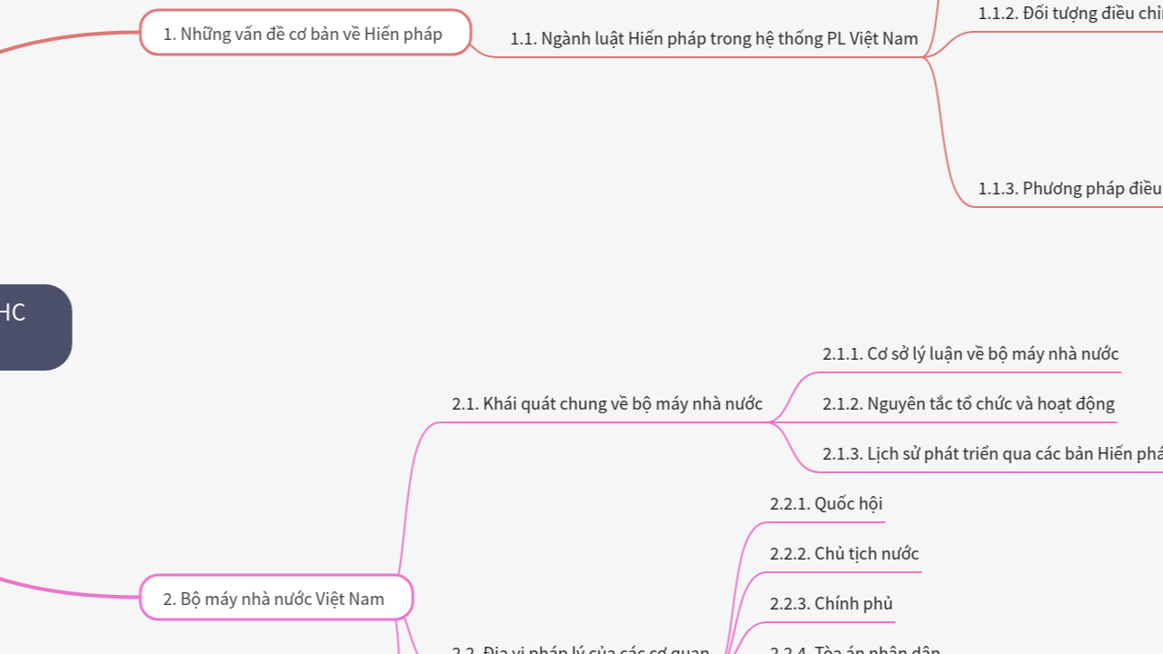 Mind Map:Mô đun 2: Giáo dục Pháp luật về Hiến pháp, Luật Hành chính & QLHC Nhà nước trong Lĩnh vực Giáo dục ...