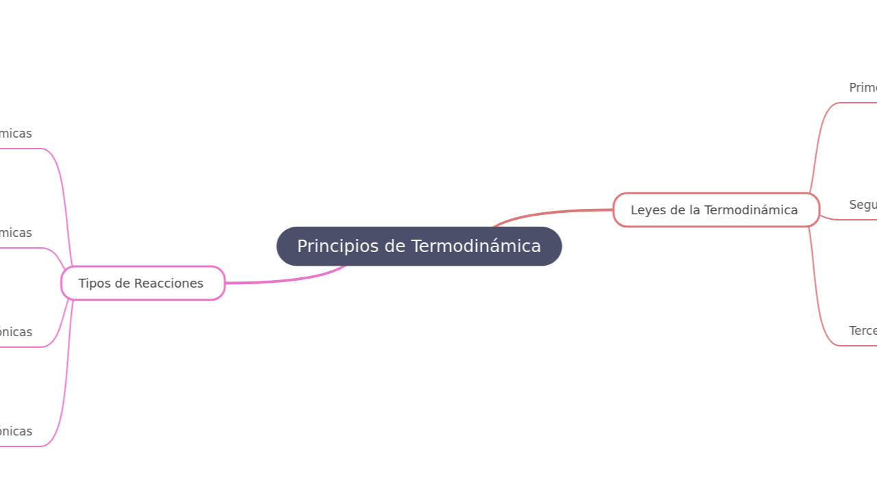 Mind Map:Principios de Termodinámica ...