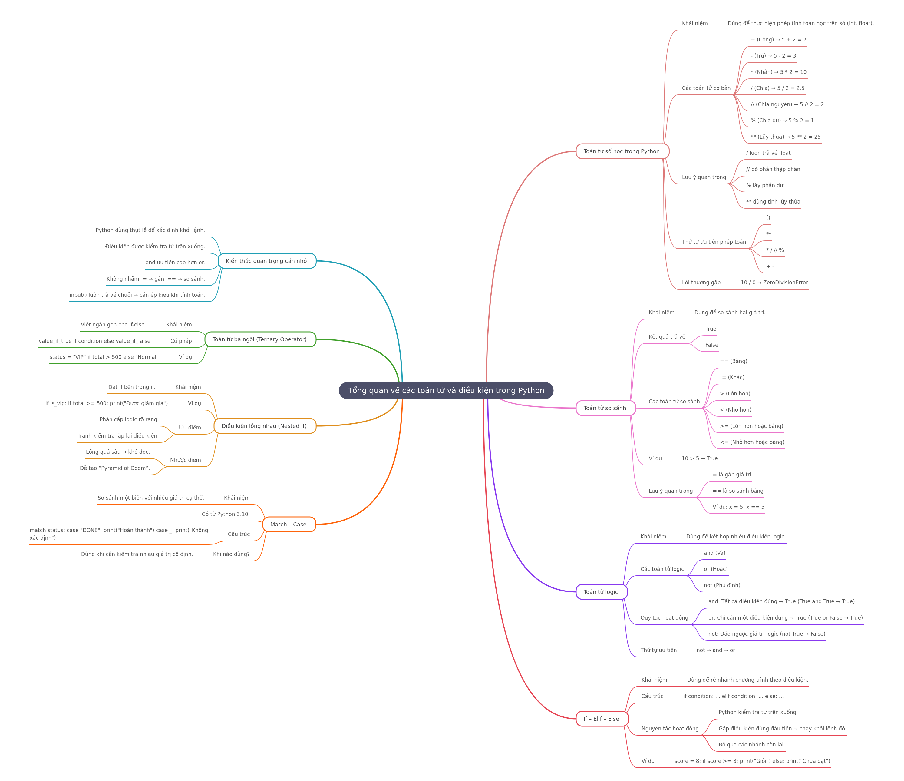 Python Operators and Conditional Statements Guide