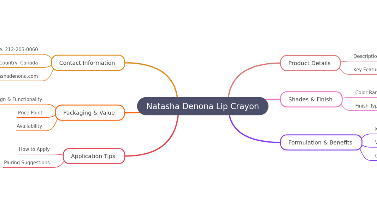 Mind Map:Natasha Denona Lip Crayon ...