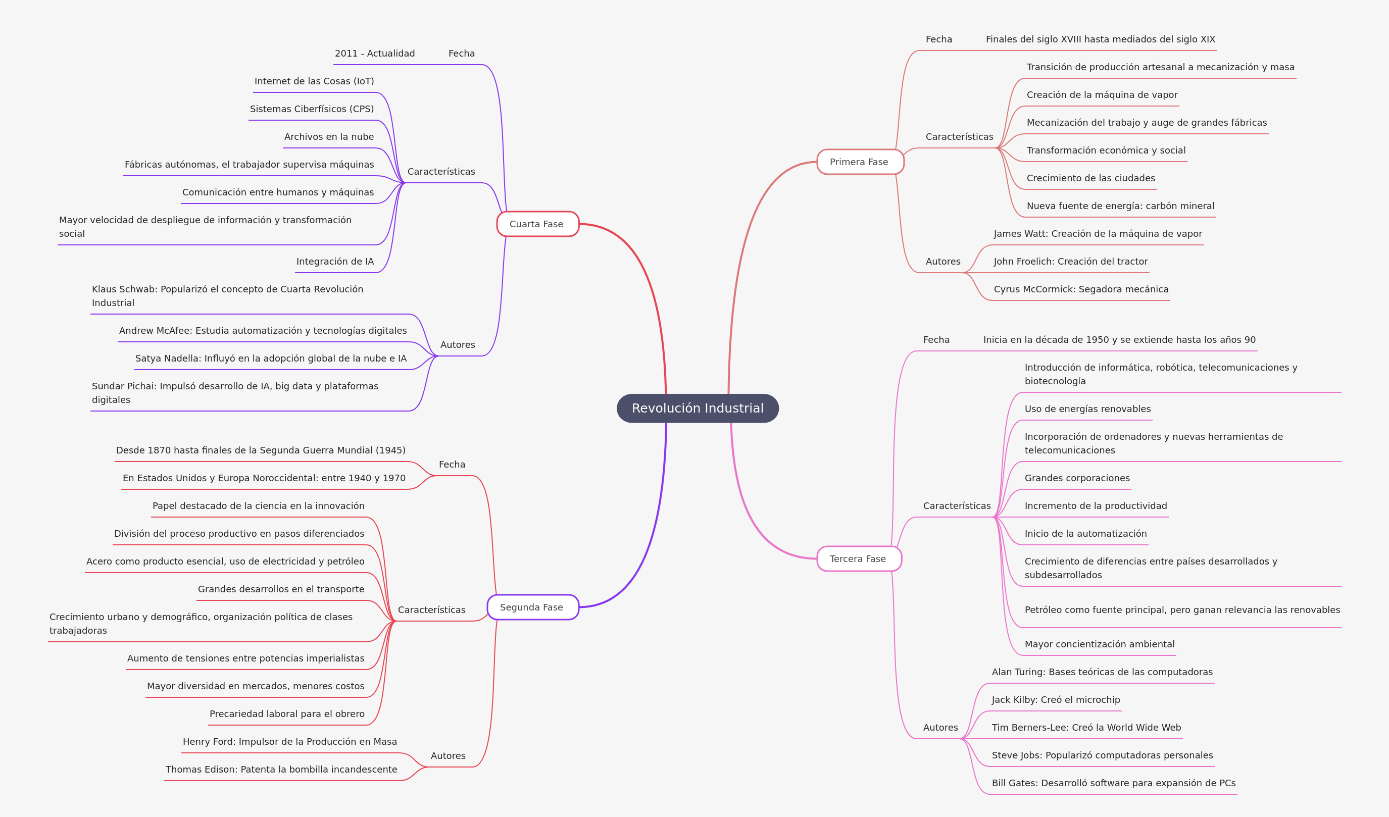 Understanding the Industrial Revolution's Phases