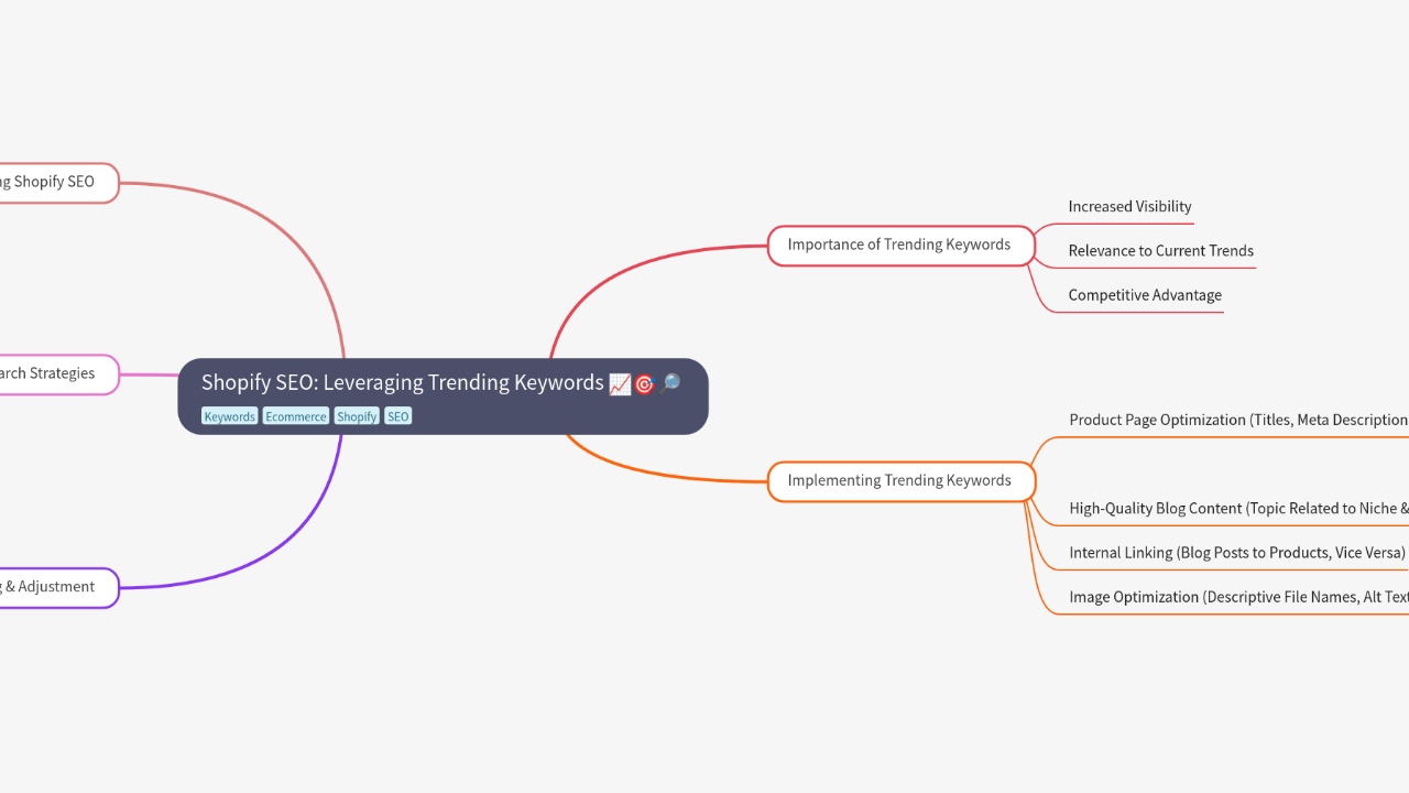 Mind Map:Shopify SEO: Leveraging Trending Keywords ...