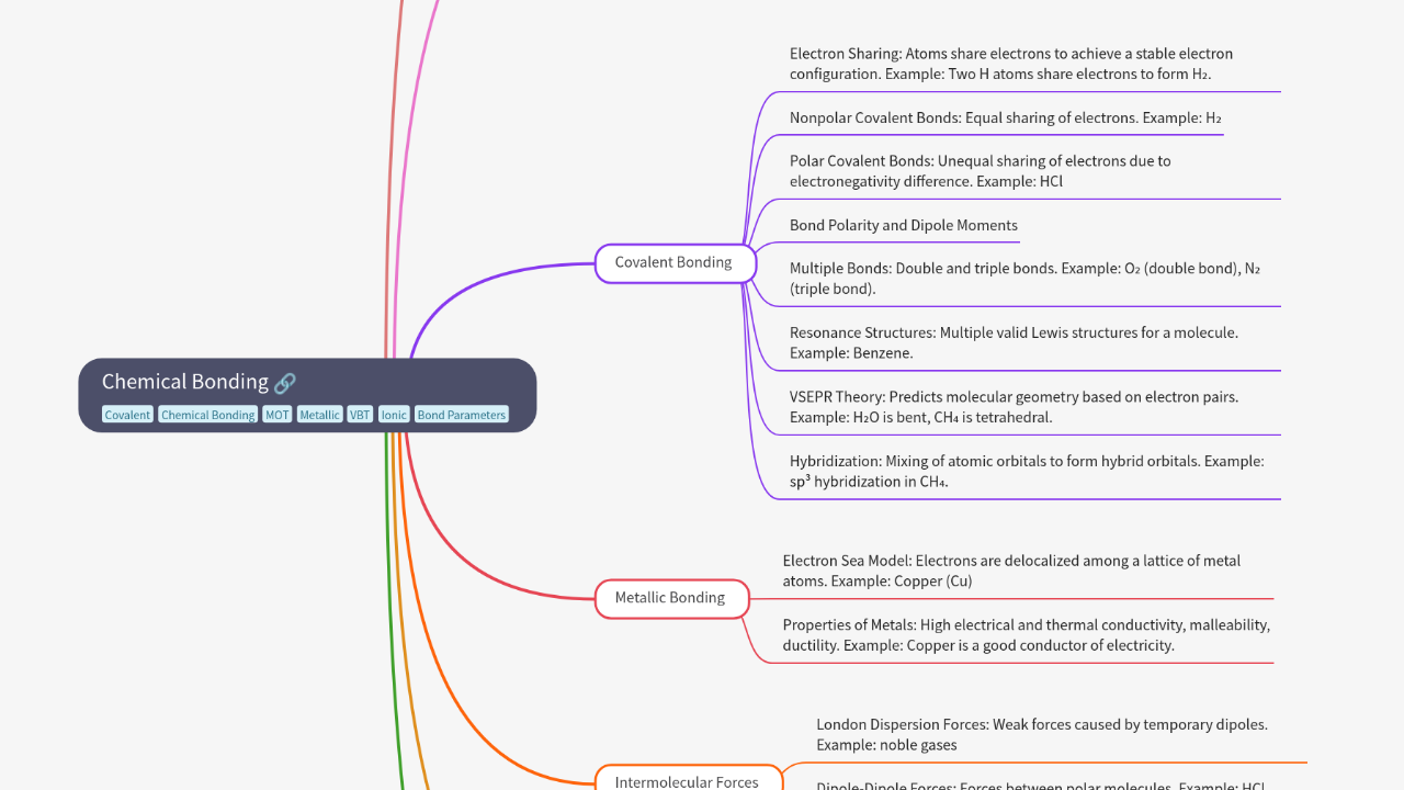 Mind Map:Chemical Bonding ...