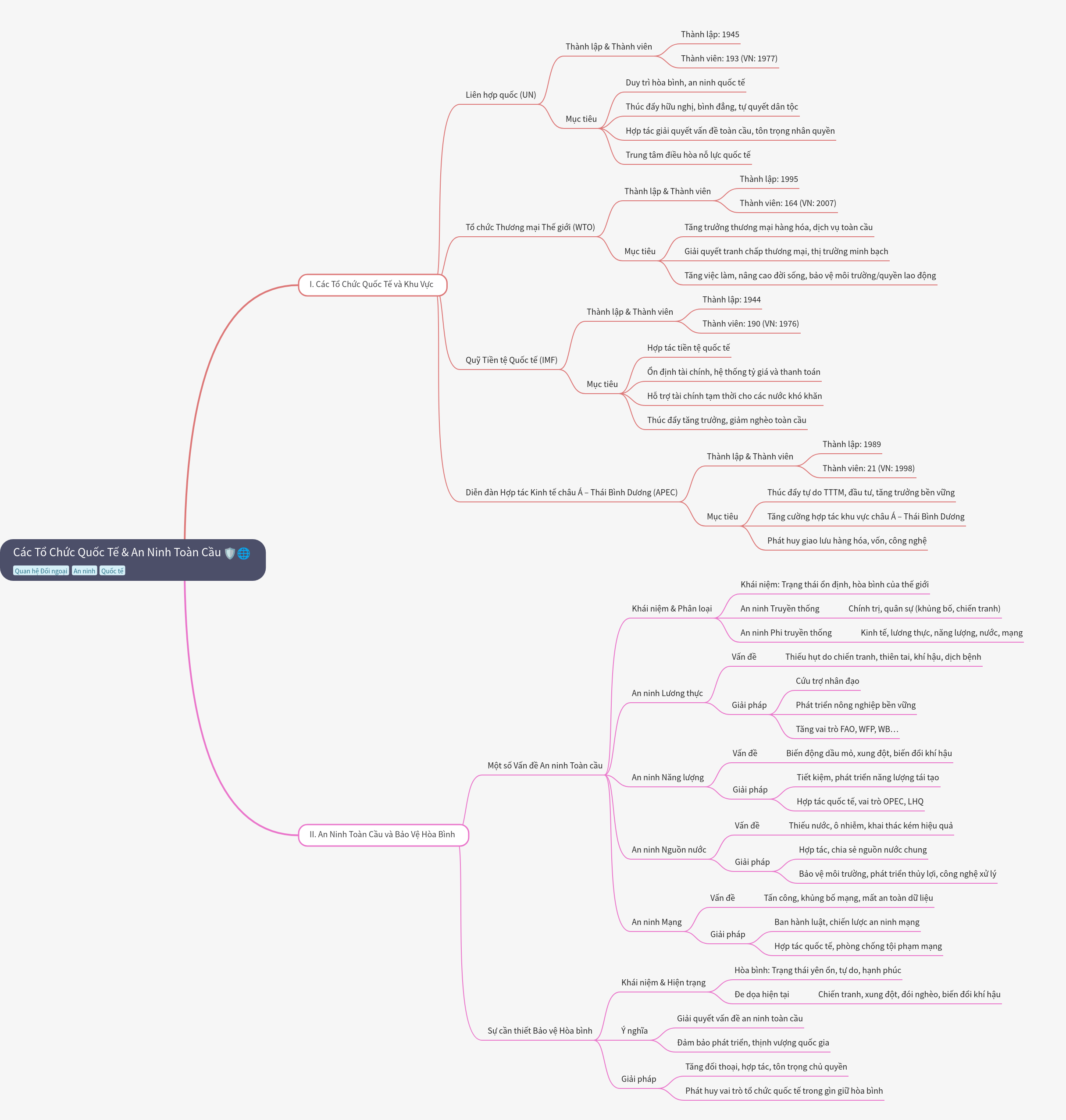 International Organizations and Global Security Roles