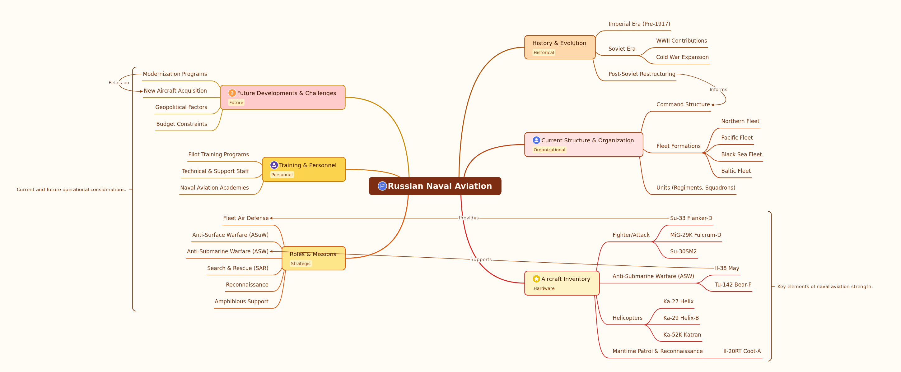 Russian Naval Aviation: History, Structure, and Future
