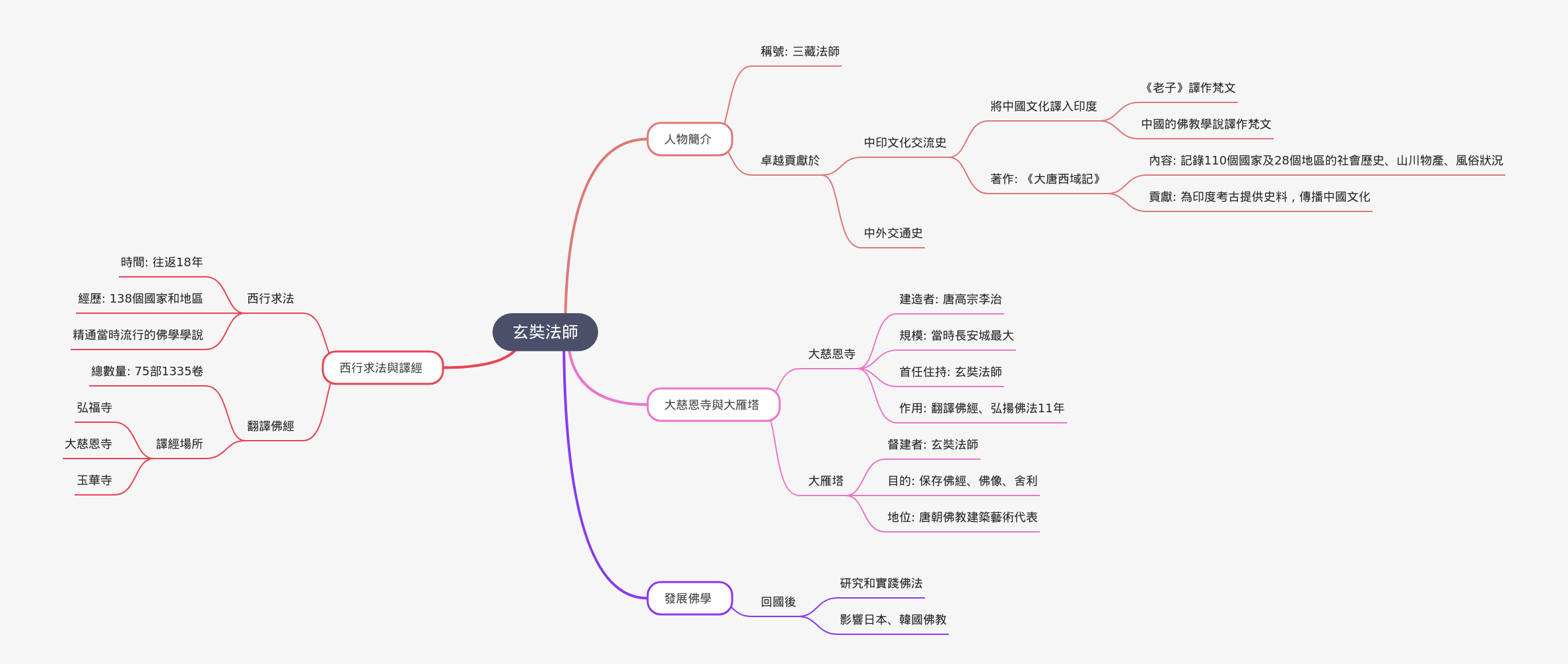 Xuanzang's Life and Contributions