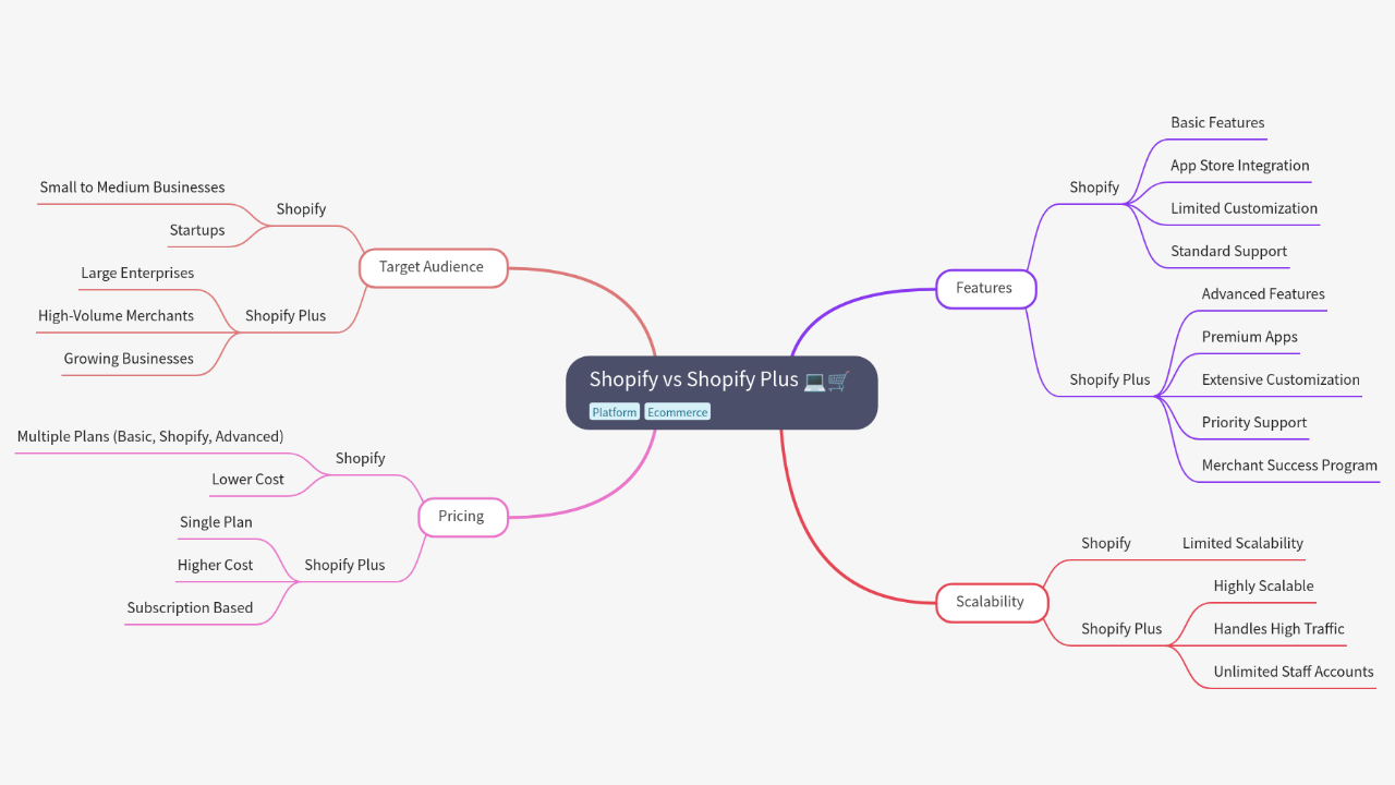 Mind Map:Shopify vs Shopify Plus ...