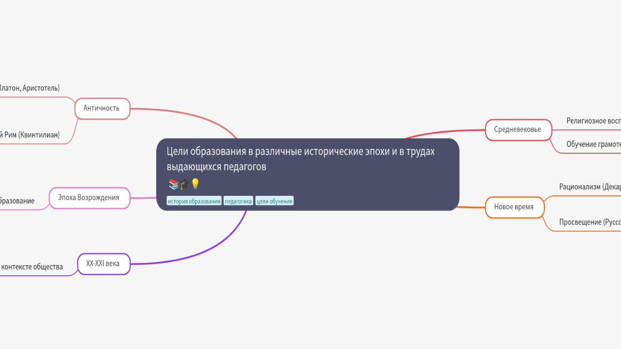 Цели образования в различные исторические эпохи и в трудах выдающихся педагогов