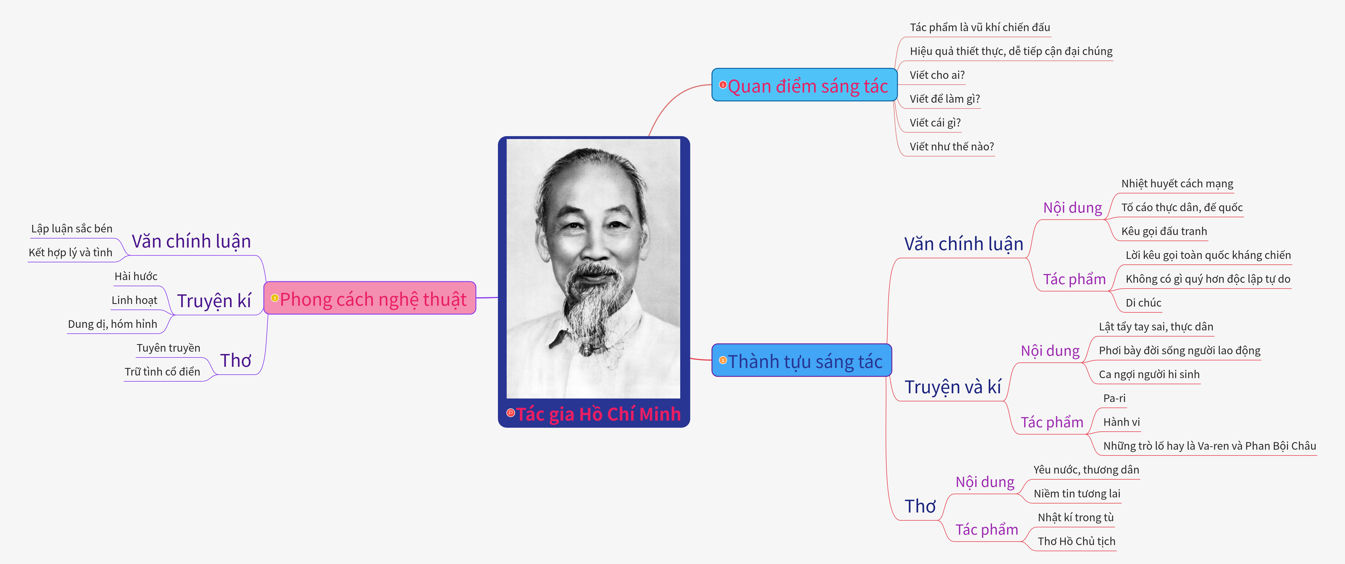Ho Chi Minh's Literary Legacy and Artistic Style