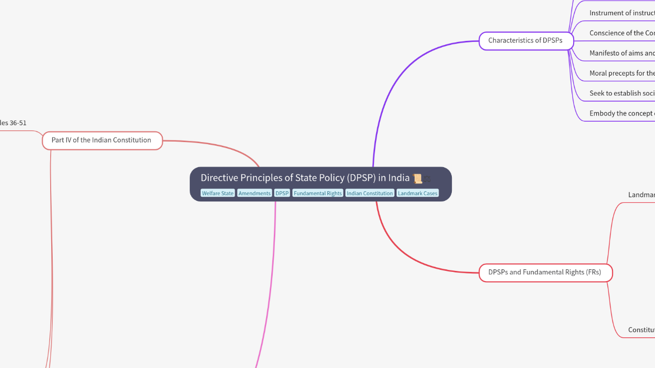 Mind Map:Directive Principles of State Policy (DPSP) in India ...