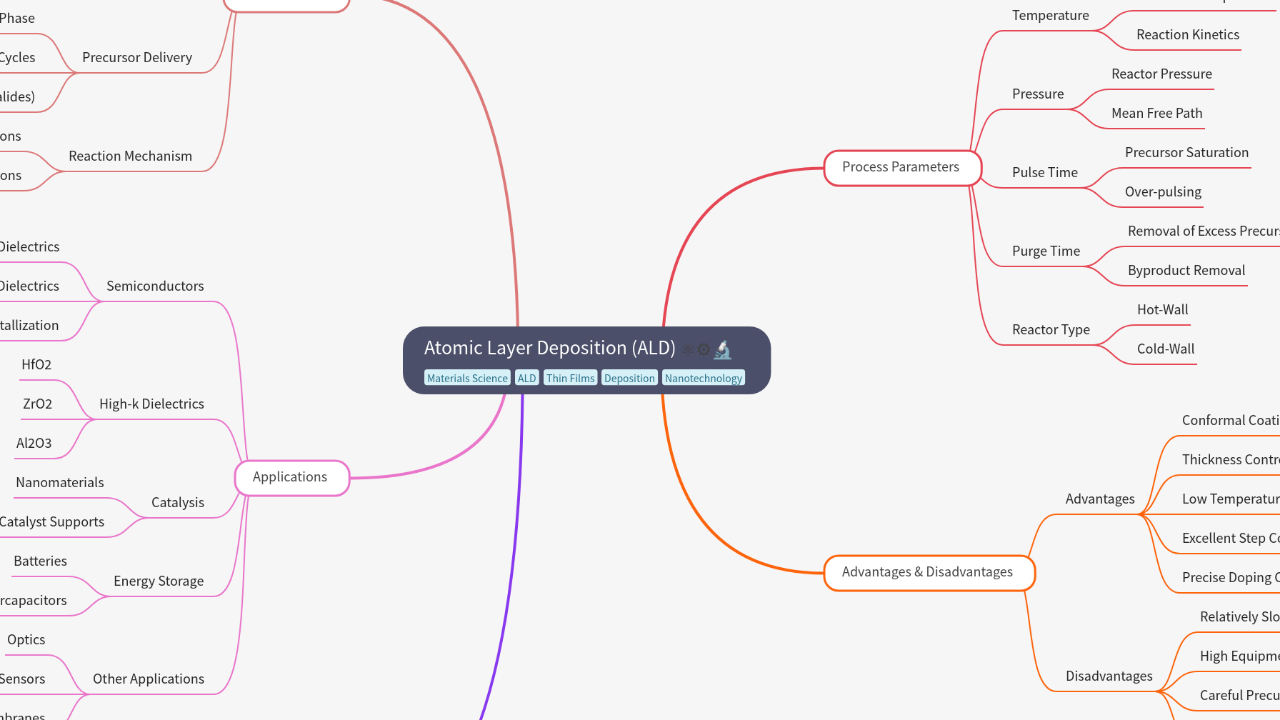 Mind Map:Atomic Layer Deposition (ALD) ...