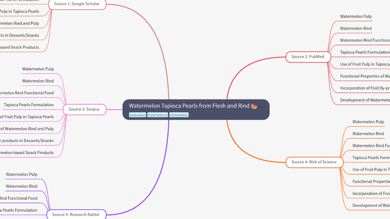 Mind Map:Watermelon Tapioca Pearls from Flesh and Rind ...