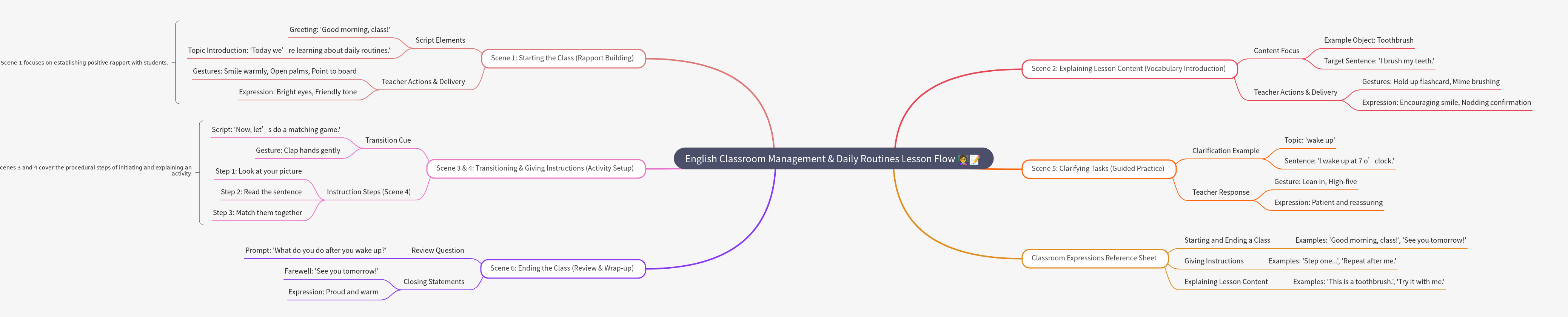 English Classroom Management & Daily Routines Flow