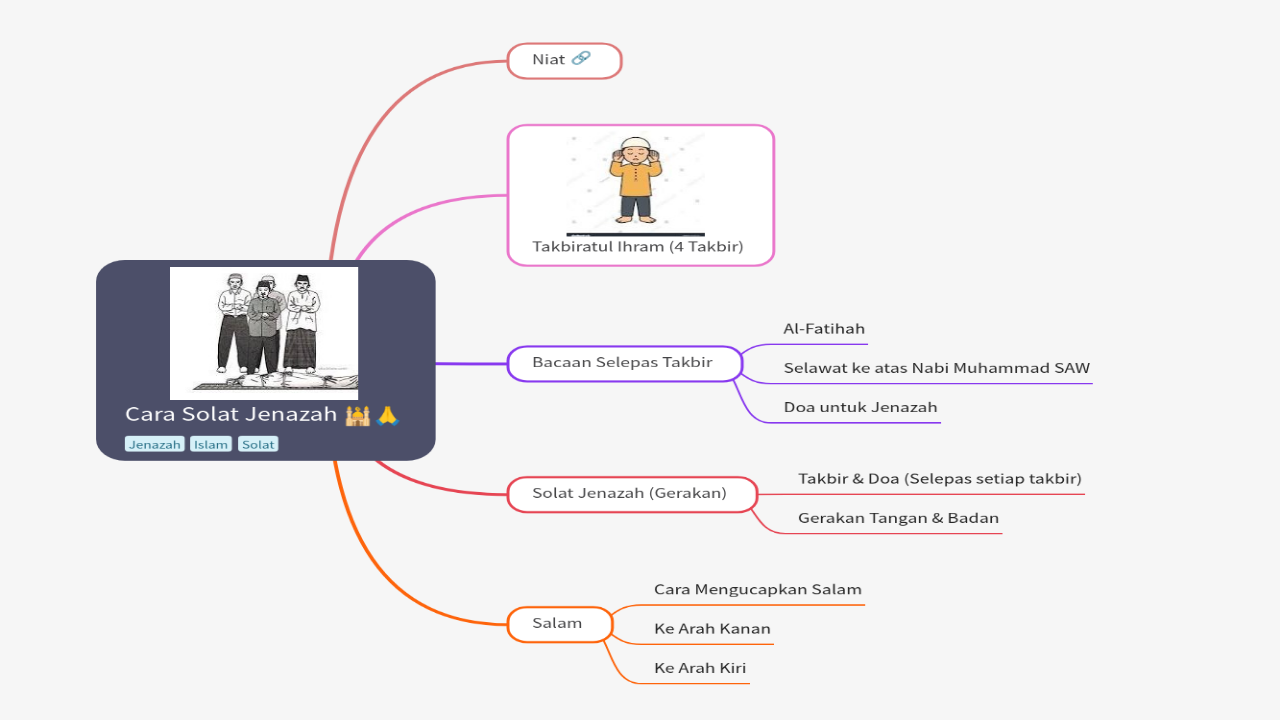 Mind Map:Cara Solat Jenazah ...