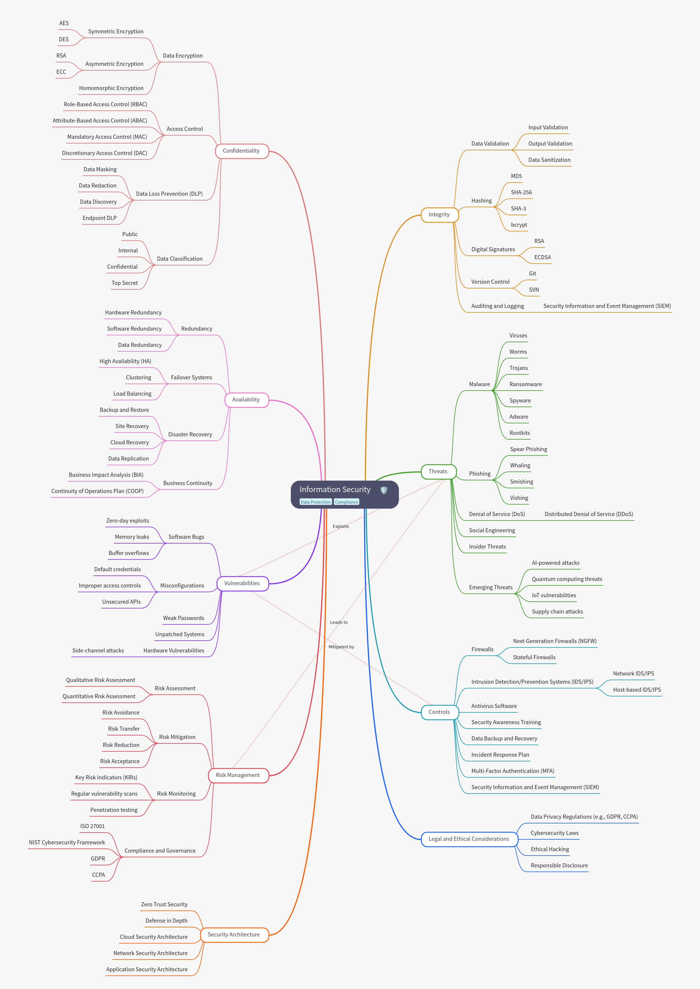 Comprehensive Guide to Information Security