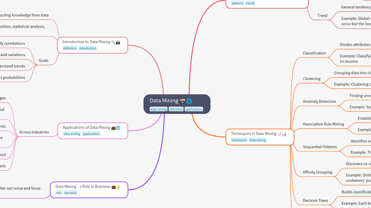 Mind Map:Data Mining ...