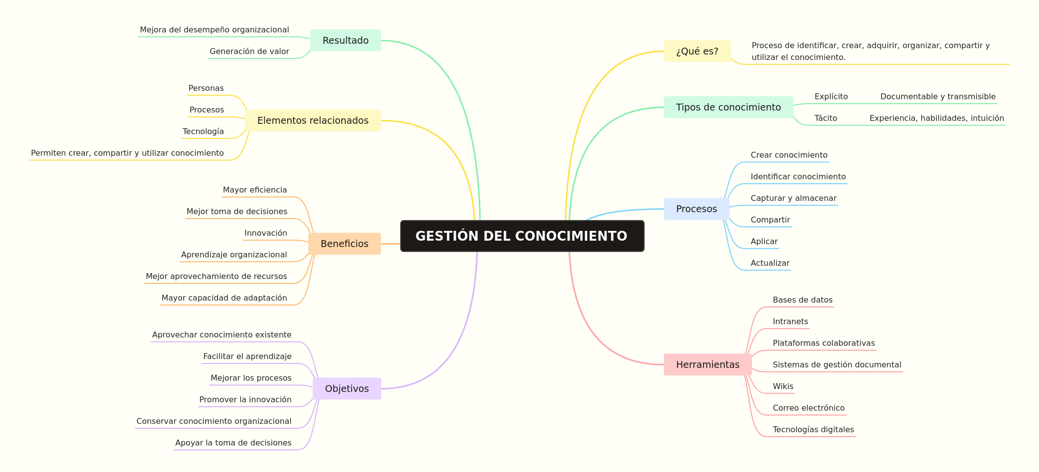 Knowledge Management: A Comprehensive Guide