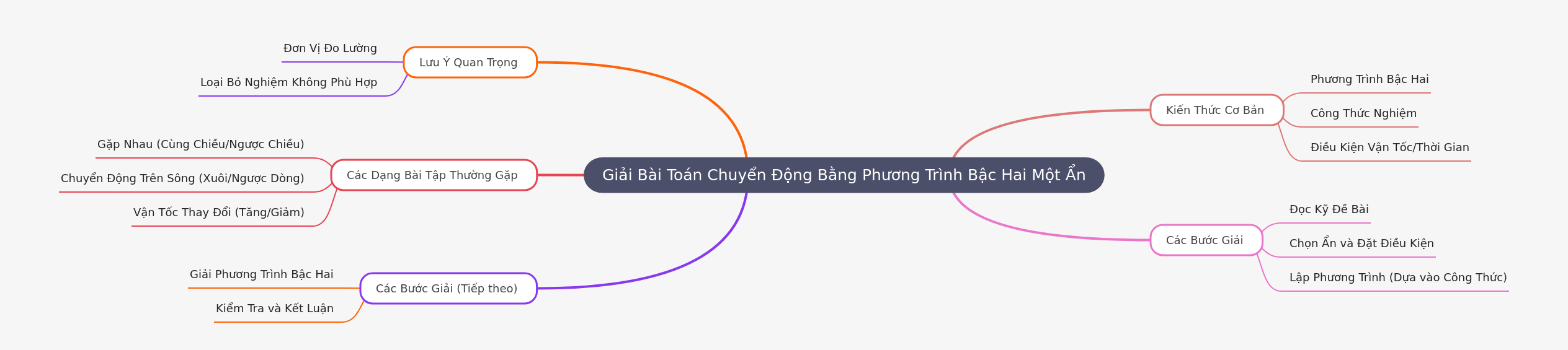 Solving Motion Problems with Quadratic Equations