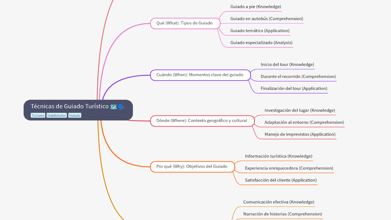 Mind Map:Técnicas de Guiado Turístico ...