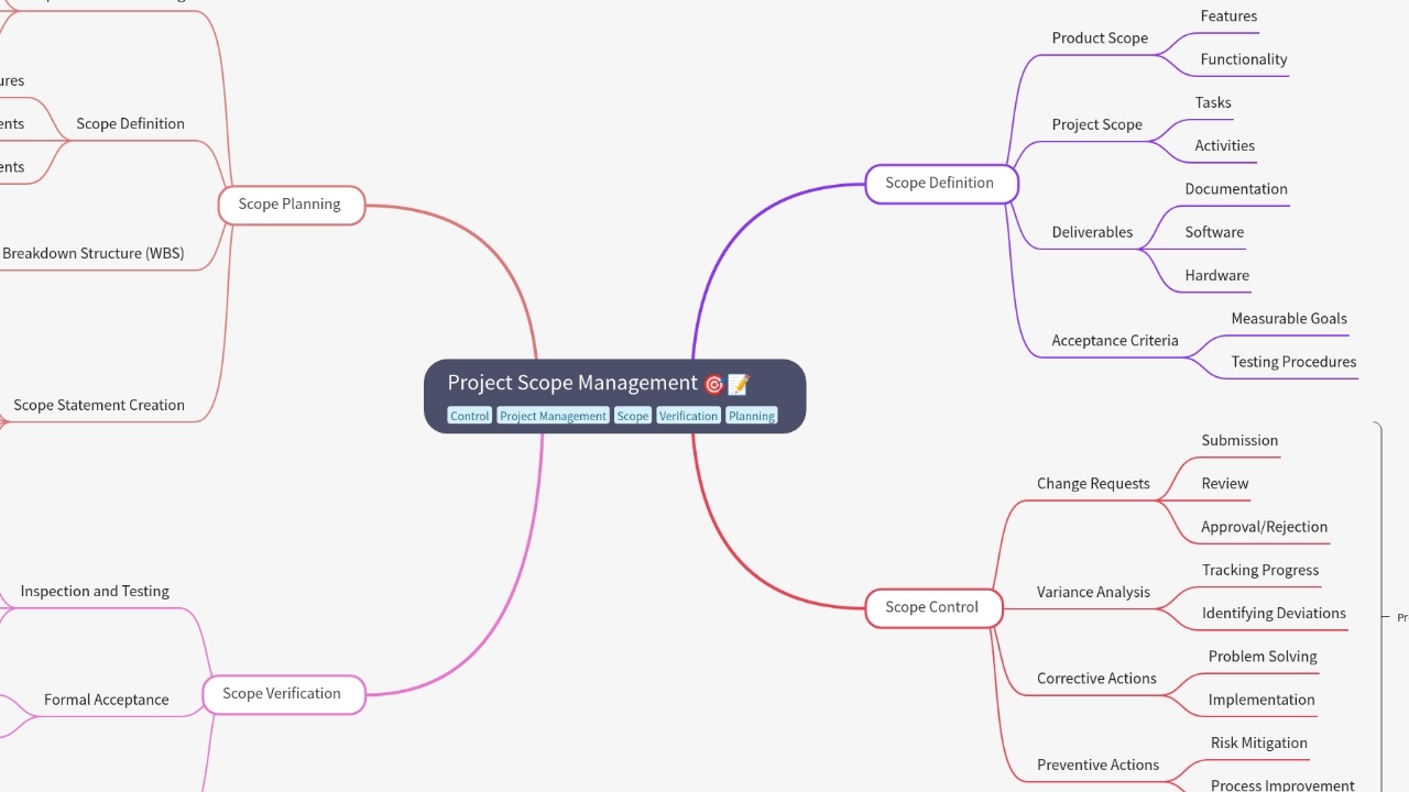 Mind Map:Project Scope Management ...