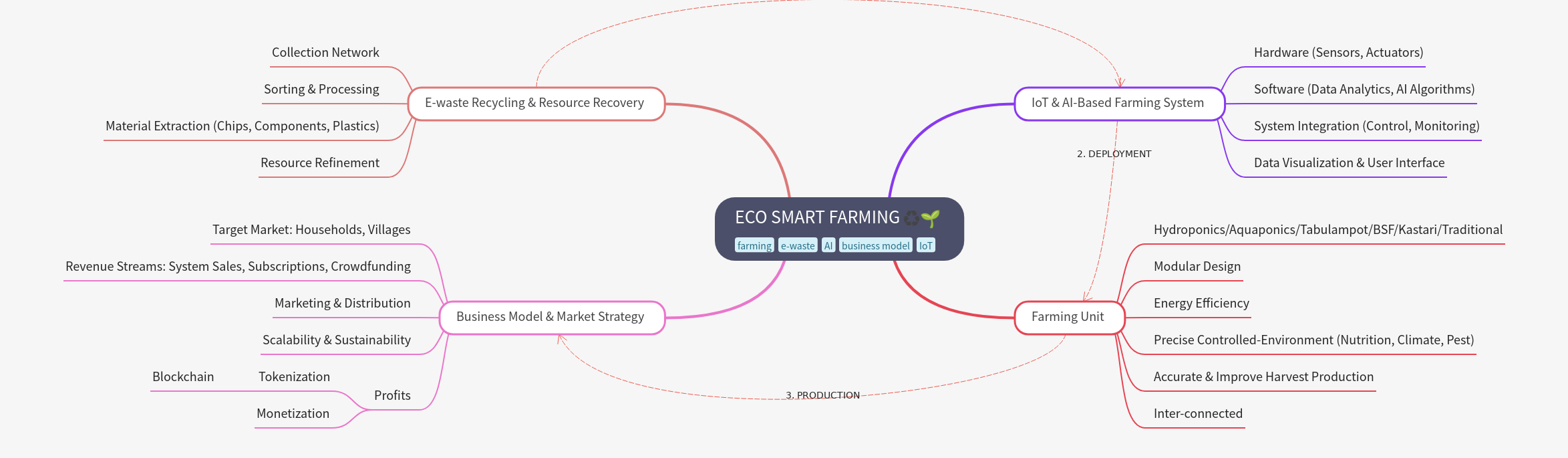 Eco Smart Farming: Sustainable Agriculture Guide