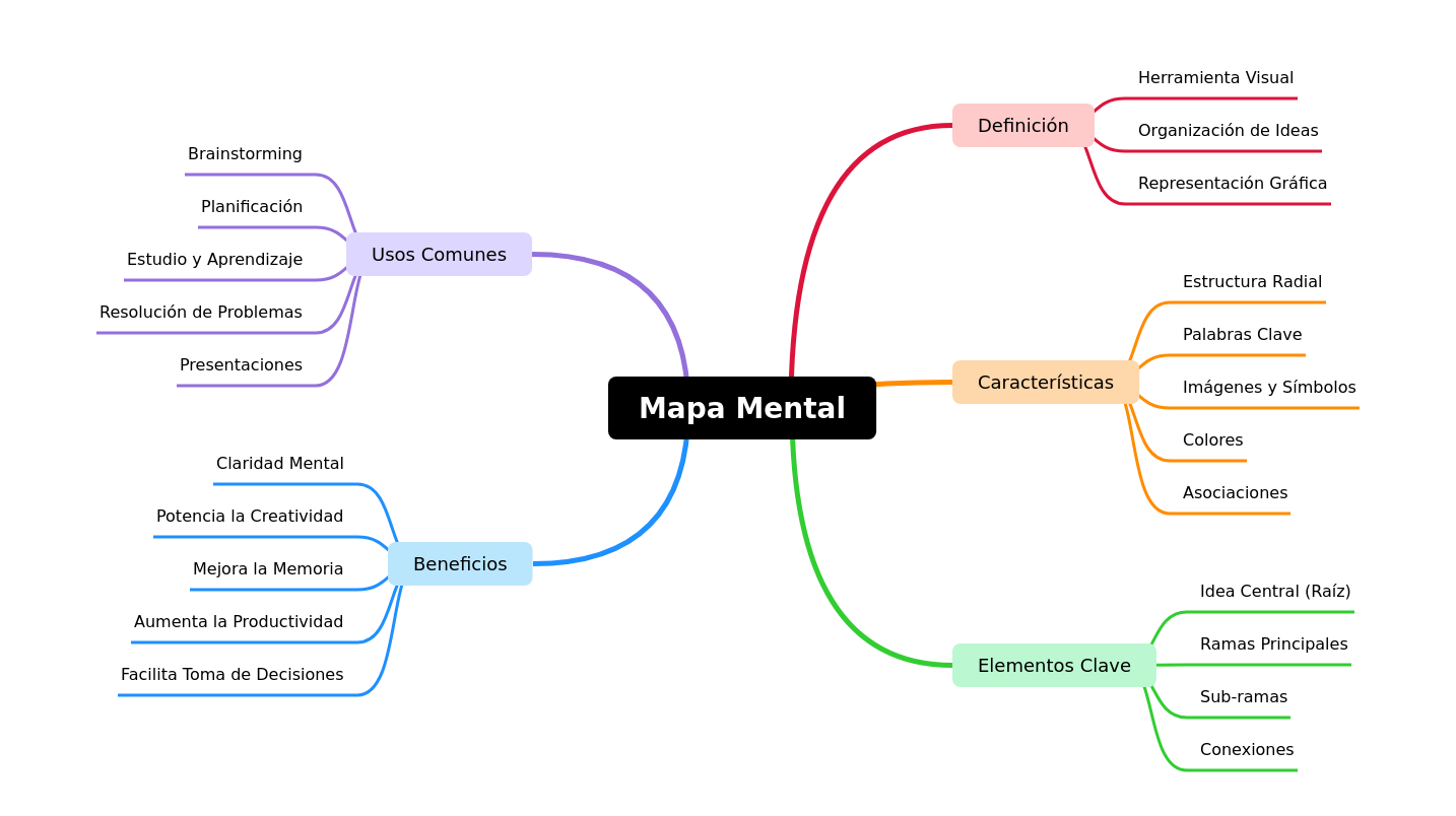 Understanding Mind Maps: A Visual Thinking Tool