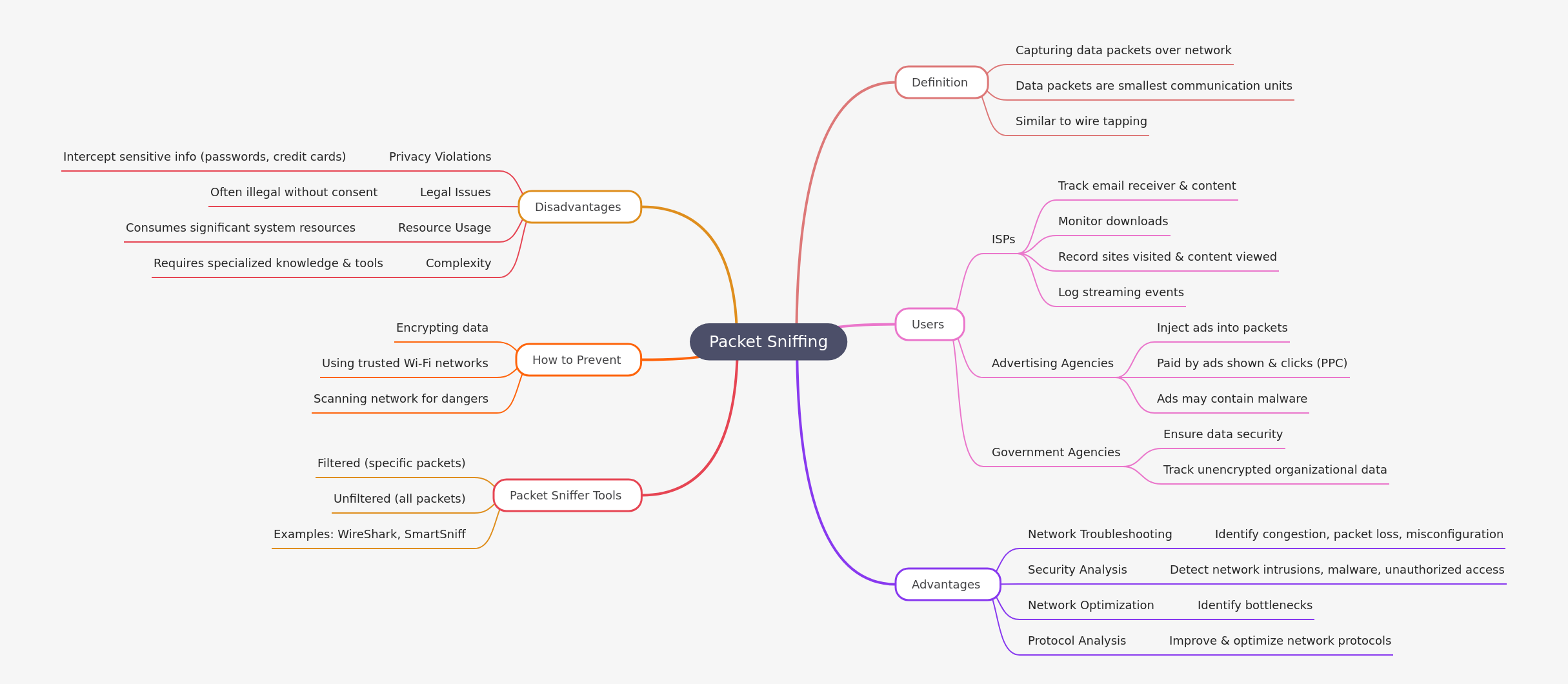 Packet Sniffing: Definition, Uses, and Prevention