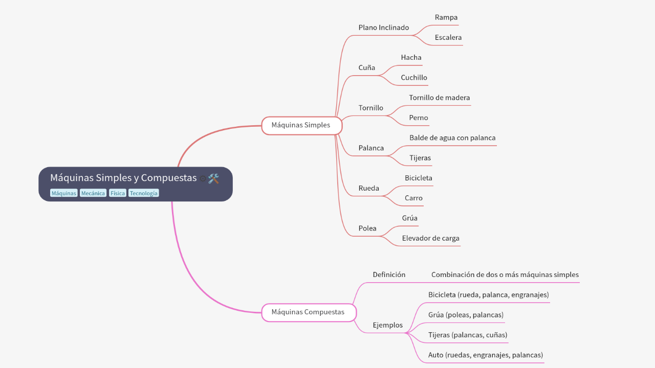 Mind Map:Máquinas Simples y Compuestas ...