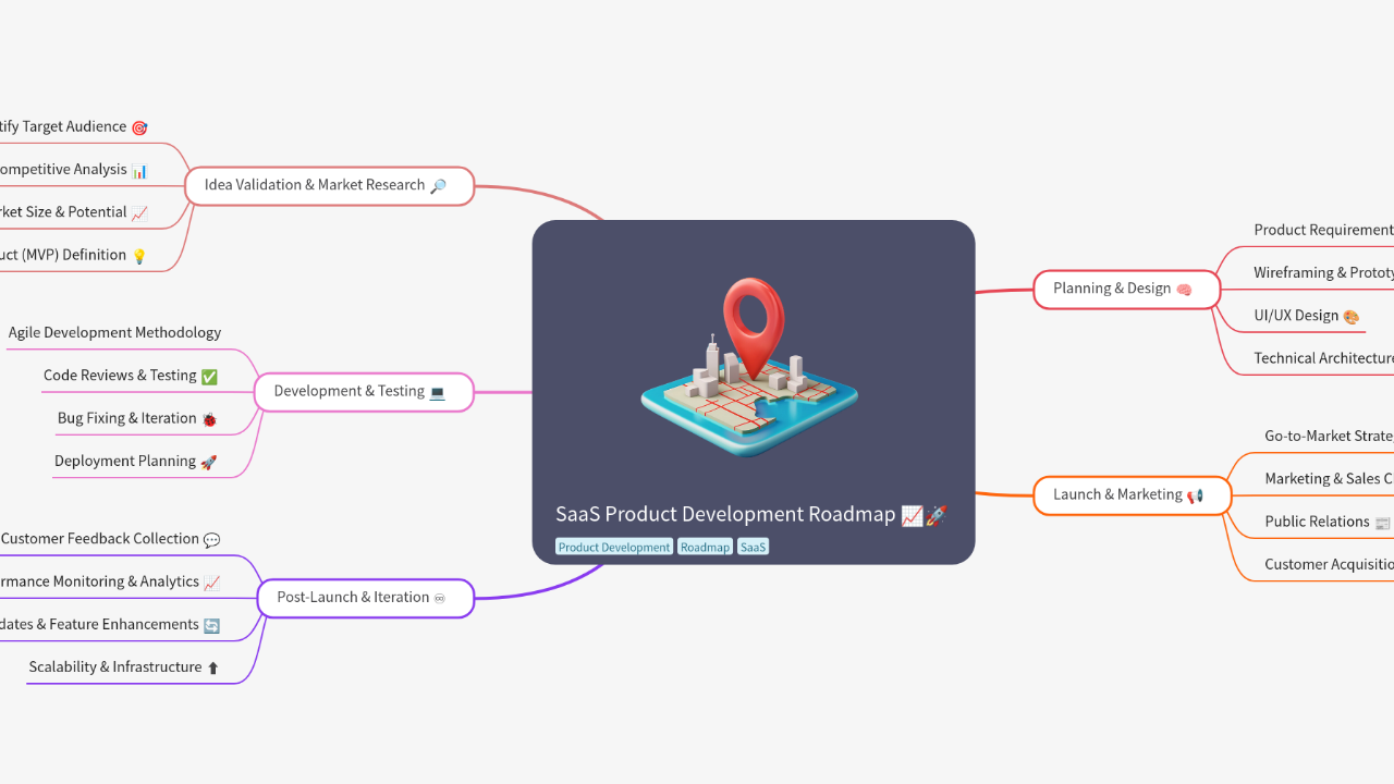 Mind Map:SaaS Product Development Roadmap ...