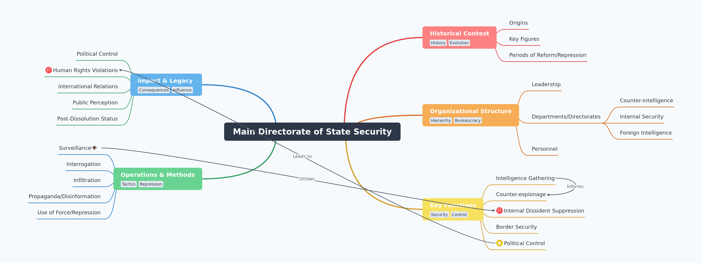 Main Directorate of State Security: A Comprehensive Overview