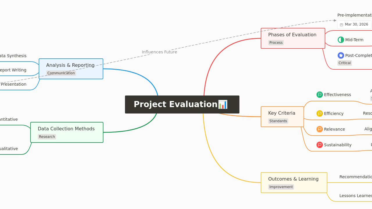 Project Evaluation