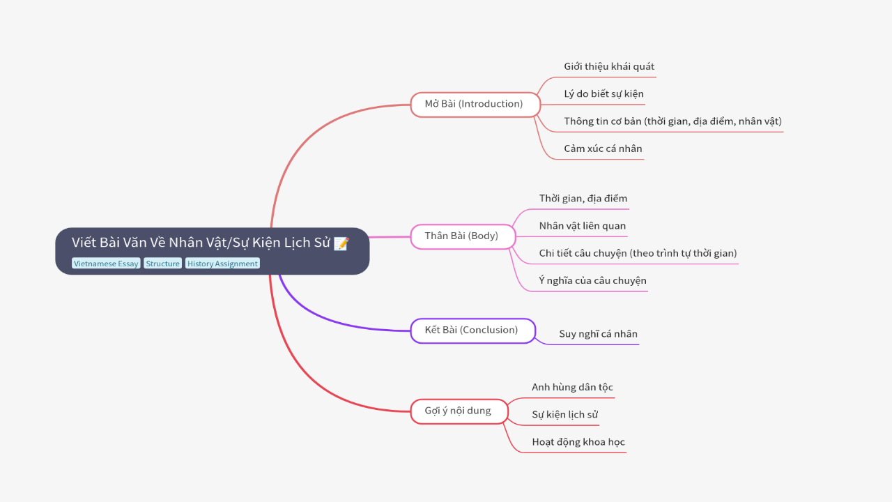 Mind Map:Viết Bài Văn Về Nhân Vật/Sự Kiện Lịch Sử ...