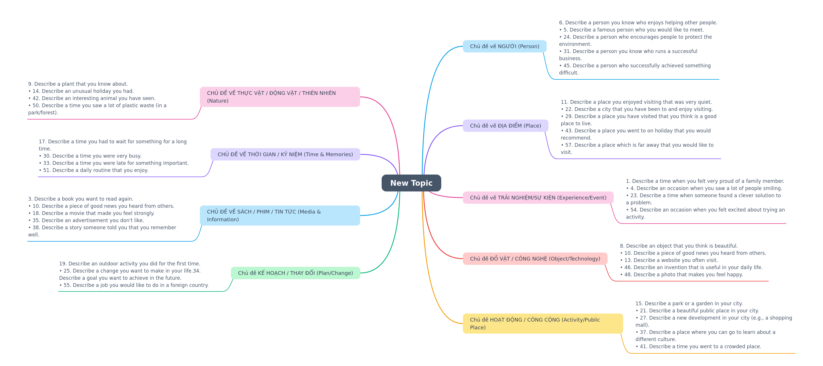 IELTS Speaking Topic Categories: A Comprehensive Guide