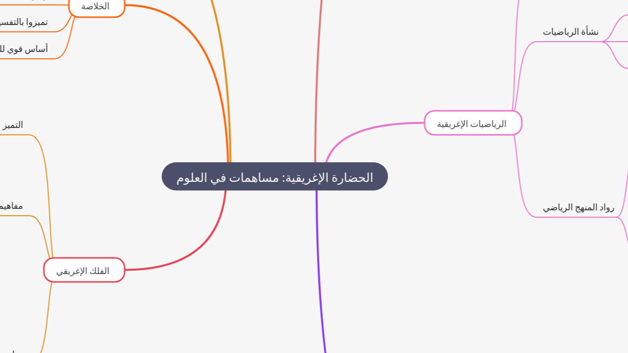 Mind Map:الحضارة الإغريقية: مساهمات في العلوم ...